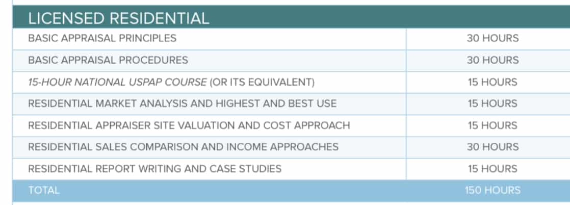 Licensure requirements for appraising 