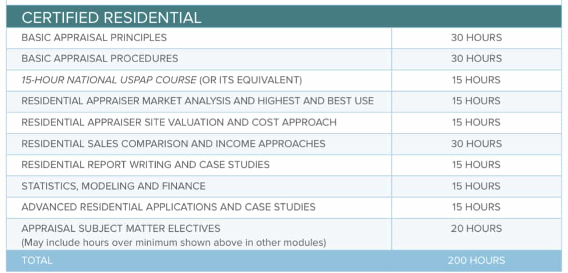 Certified residential appraiser requirements