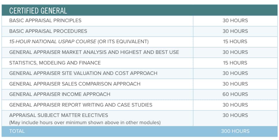 Certified General Appraiser Requirements